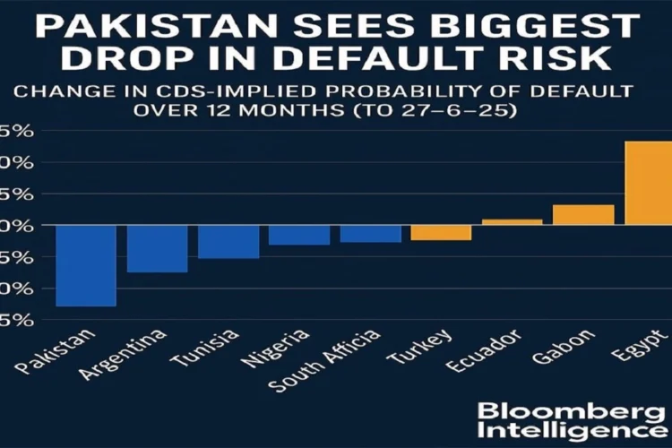 Pakistan tops global emerging markets in default risk reduction
