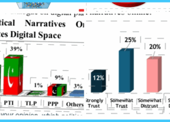 PTI Seen as Most Influential Political Party on Social Media: Survey