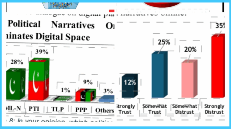 PTI Seen as Most Influential Political Party on Social Media: Survey