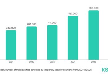 Global cyberthreats intensify as Kaspersky detects half a million malicious files per day in 2025