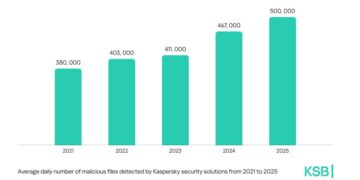 Global cyberthreats intensify as Kaspersky detects half a million malicious files per day in 2025