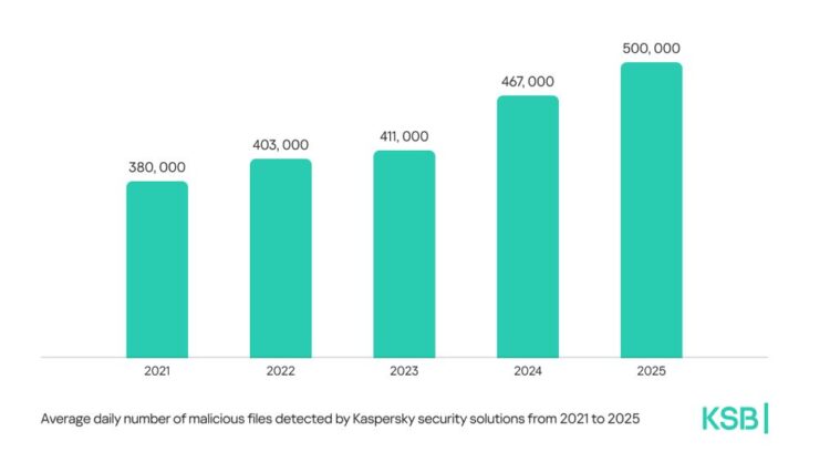 Global cyberthreats intensify as Kaspersky detects half a million malicious files per day in 2025