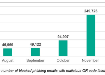QR Phishing Attacks Rise Fivefold in Second Half of 2025: Kaspersky