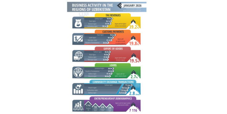 The Year Began with Sustained Growth in Business Activity Across Uzbekistan’s Regions – CERR