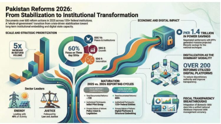 Pakistan Reforms Report 2026 Launched in Islamabad, Documenting 600+ Governance Reforms Across 135 Institutions