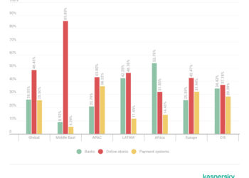 Over a million banking accounts of world’s 100 largest banks compromised in 2025: Kasperky