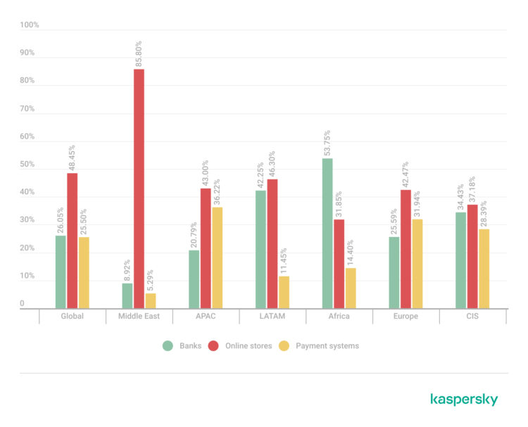 Over a million banking accounts of world’s 100 largest banks compromised in 2025: Kasperky